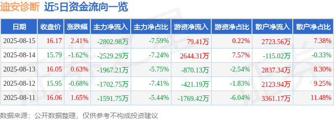 股票行情快报：迪安诊断（300244）8月15日主力资金净卖出2802.98万元