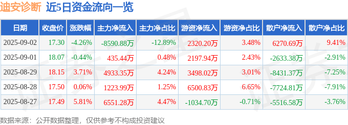 股票行情快报：迪安诊断（300244）9月2日主力资金净卖出8590.88万元