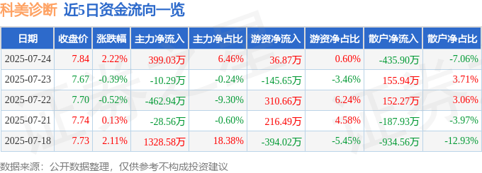 股票行情快报：科美诊断（688468）7月24日主力资金净买入399.03万元