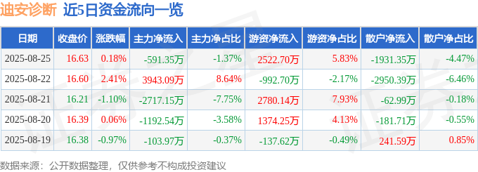 股票行情快报：迪安诊断（300244）8月25日主力资金净卖出591.35万元