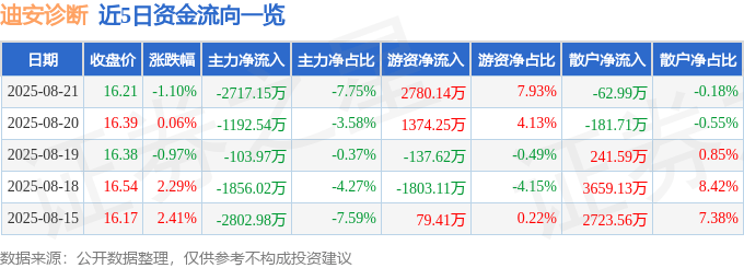 股票行情快报：迪安诊断（300244）8月21日主力资金净卖出2717.15万元