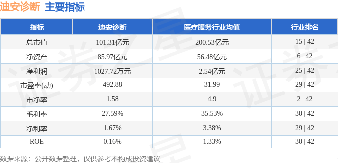 股票行情快报：迪安诊断（300244）8月21日主力资金净卖出2717.15万元
