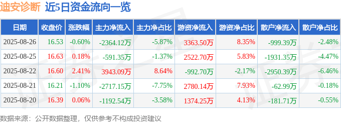 股票行情快报：迪安诊断（300244）8月26日主力资金净卖出2364.12万元