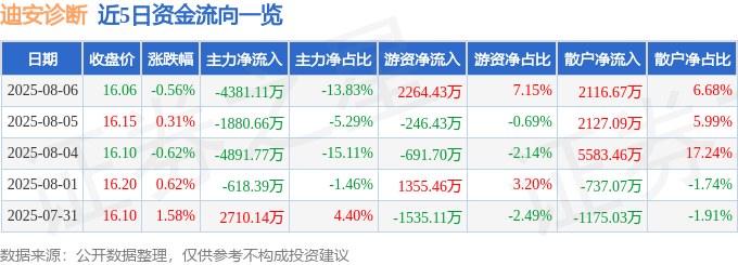 股票行情快报：迪安诊断（300244）8月6日主力资金净卖出4381.11万元