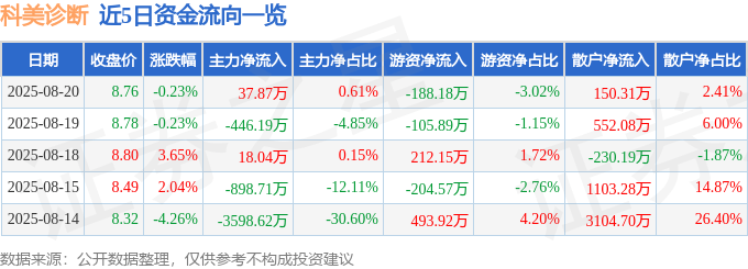 股票行情快报：科美诊断（688468）8月20日主力资金净买入37.87万元