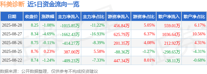 股票行情快报：科美诊断（688468）8月28日主力资金净卖出1015.85万元