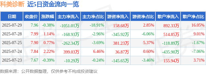 股票行情快报：科美诊断（688468）7月29日主力资金净卖出1051.01万元