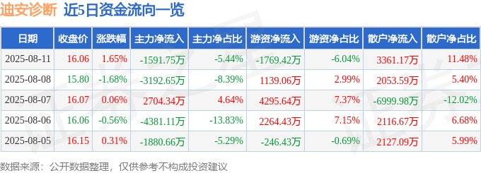 股票行情快报：迪安诊断（300244）8月11日主力资金净卖出1591.75万元