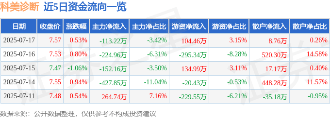 股票行情快报：科美诊断（688468）7月17日主力资金净卖出113.22万元