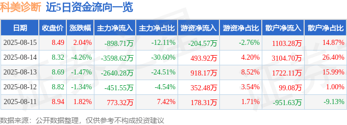 股票行情快报：科美诊断（688468）8月15日主力资金净卖出898.71万元