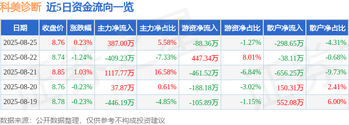 股票行情快报：科美诊断（688468）8月25日主力资金净买入387.00万元