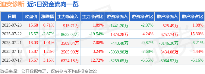 股票行情快报：迪安诊断（300244）7月23日主力资金净买入915.71万元