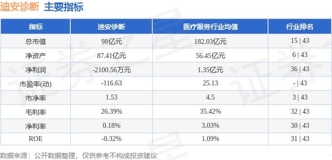 股票行情快报：迪安诊断（300244）7月23日主力资金净买入915.71万元