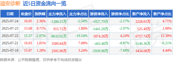 股票行情快报：迪安诊断（300244）7月24日主力资金净卖出1200.21万元