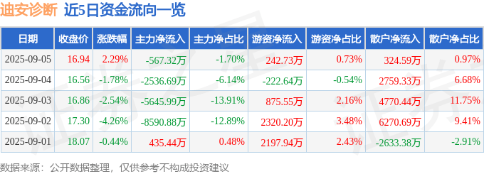 股票行情快报：迪安诊断（300244）9月5日主力资金净卖出567.32万元