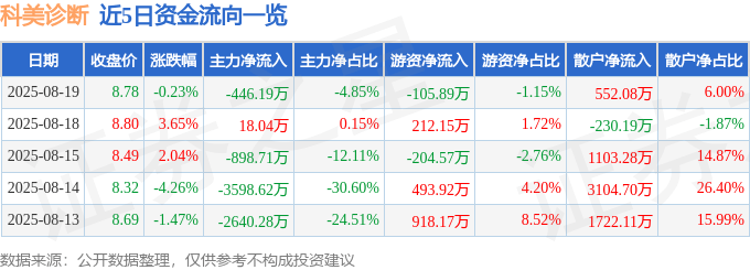 股票行情快报：科美诊断（688468）8月19日主力资金净卖出446.19万元