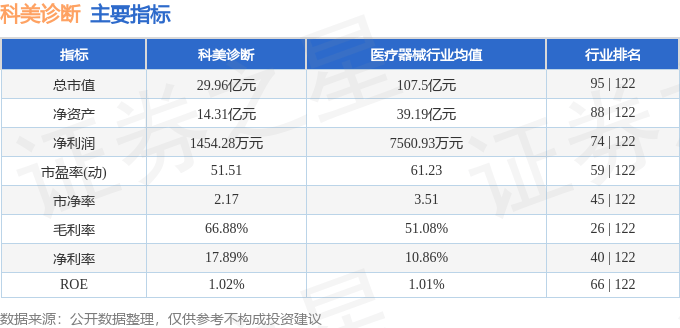 股票行情快报：科美诊断（688468）7月15日主力资金净卖出152.16万元