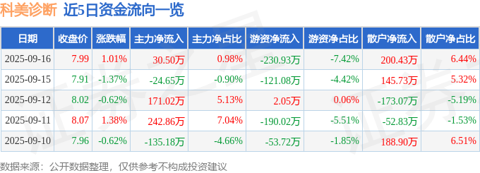 股票行情快报：科美诊断（688468）9月16日主力资金净买入30.50万元