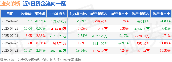 股票行情快报：迪安诊断（300244）7月28日主力资金净卖出1716.18万元