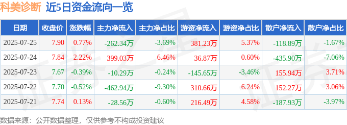 股票行情快报：科美诊断（688468）7月25日主力资金净卖出262.34万元