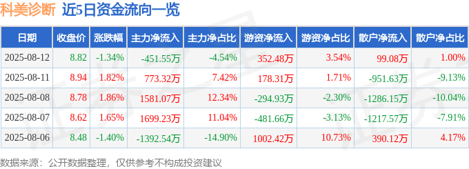 股票行情快报:科美诊断(688468)8月12日主力资金净卖出451.55万元