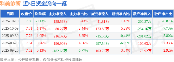 股票行情快报:科美诊断(688468)10月10日主力资金净买入158.56万元