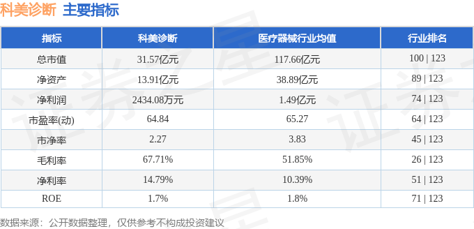 股票行情快报：科美诊断（688468）9月4日主力资金净买入150.54万元