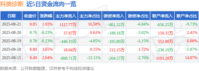 股票行情快报：科美诊断（688468）8月21日主力资金净买入1117.77万元