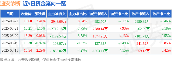股票行情快报:迪安诊断(300244)8月22日主力资金净买入3943.09万元