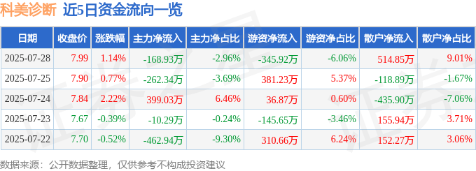股票行情快报：科美诊断（688468）7月28日主力资金净卖出168.93万元