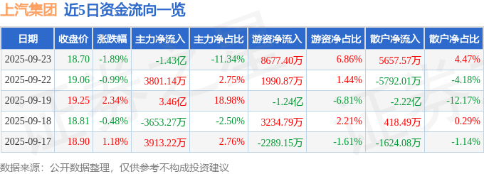 股票行情快报：上汽集团（600104）9月23日主力资金净卖出1.43亿元