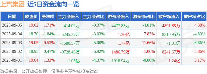 股票行情快报:上汽集团(600104)9月5日主力资金净卖出414.02万元