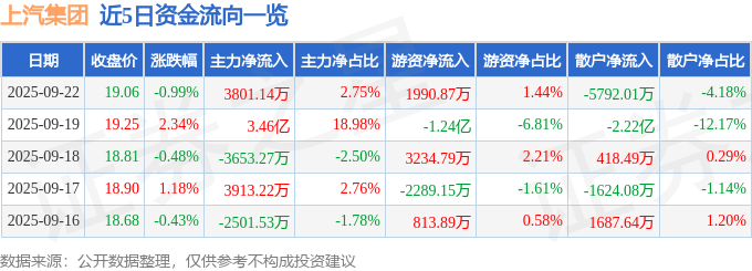 股票行情快报:上汽集团(600104)9月22日主力资金净买入3801.14万元