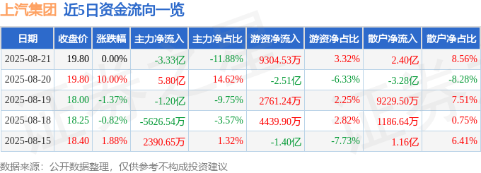 股票行情快报:上汽集团(600104)8月21日主力资金净卖出3.33亿元