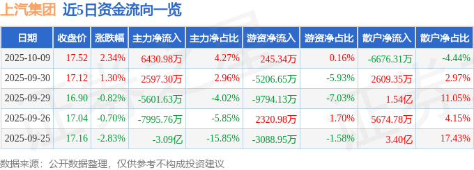 股票行情快报：上汽集团（600104）10月9日主力资金净买入6430.98万元