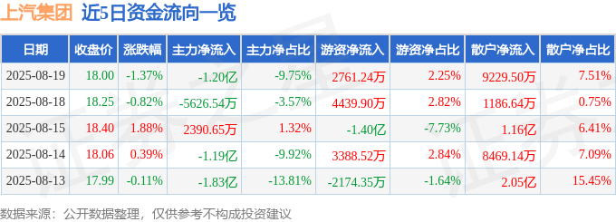 股票行情快报：上汽集团（600104）8月19日主力资金净卖出1.20亿元