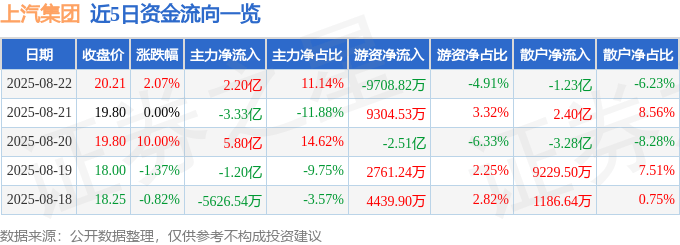 股票行情快报：上汽集团（600104）8月22日主力资金净买入2.20亿元