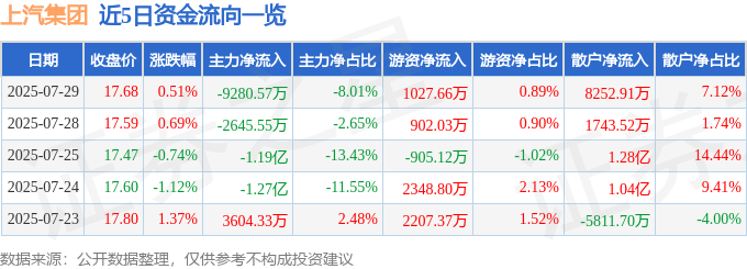 股票行情快报：上汽集团（600104）7月29日主力资金净卖出9280.57万元
