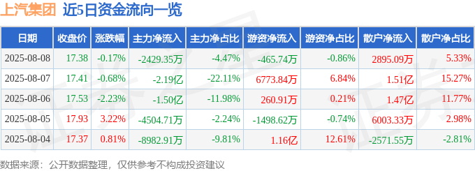 股票行情快报：上汽集团（600104）8月8日主力资金净卖出2429.35万元