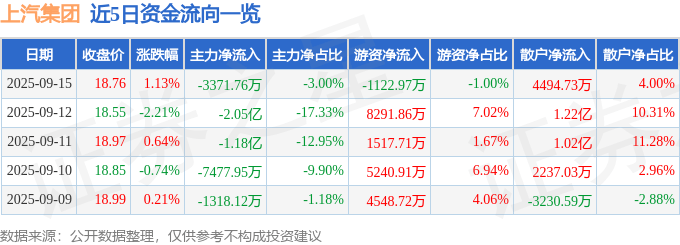 股票行情快报:上汽集团(600104)9月15日主力资金净卖出3371.76万元