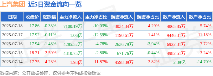 股票行情快报：上汽集团（600104）7月18日主力资金净卖出7100.19万元