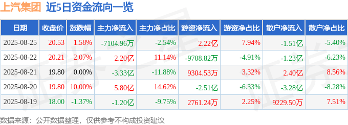 股票行情快报:上汽集团(600104)8月25日主力资金净卖出7104.96万元