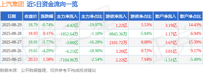 股票行情快报：上汽集团（600104）8月29日主力资金净卖出4.42亿元