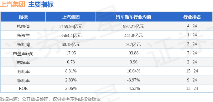 股票行情快报：上汽集团（600104）8月29日主力资金净卖出4.42亿元