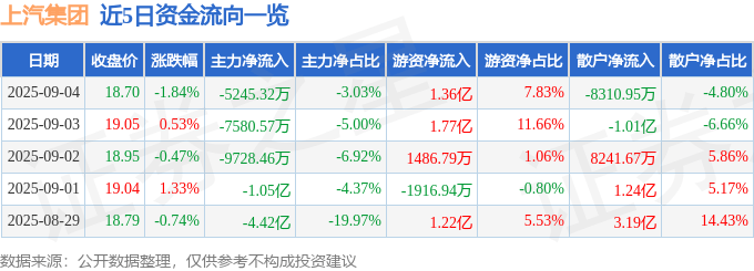 股票行情快报：上汽集团（600104）9月4日主力资金净卖出5245.32万元