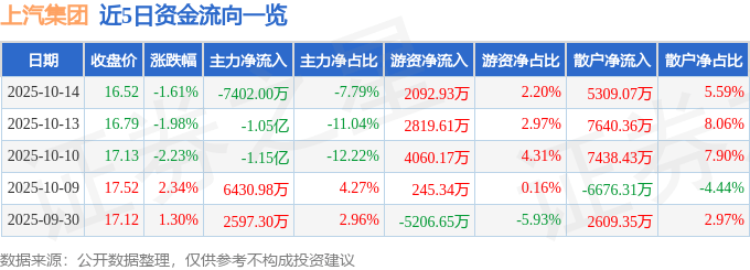 股票行情快报：上汽集团（600104）10月14日主力资金净卖出7402.00万元