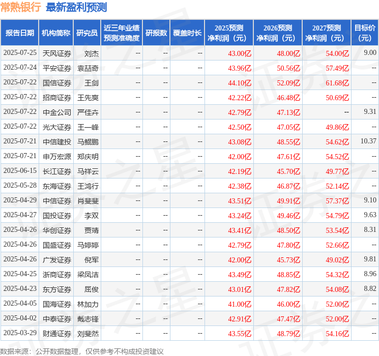天风证券:给予常熟银行买入评级