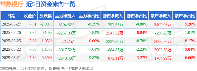 股票行情快报:常熟银行(601128)8月27日主力资金净卖出3104.52万元