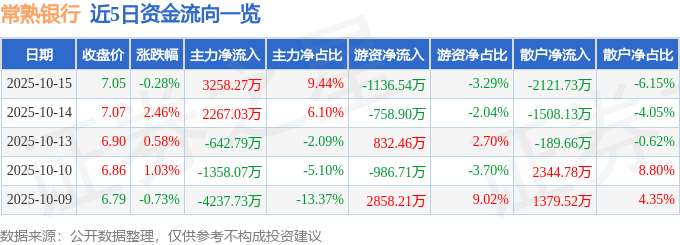 股票行情快报:常熟银行(601128)10月15日主力资金净买入3258.27万元