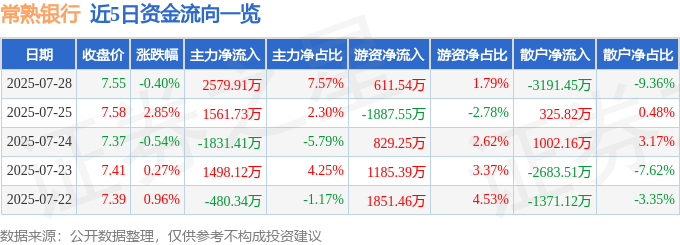 股票行情快报:常熟银行(601128)7月28日主力资金净买入2579.91万元